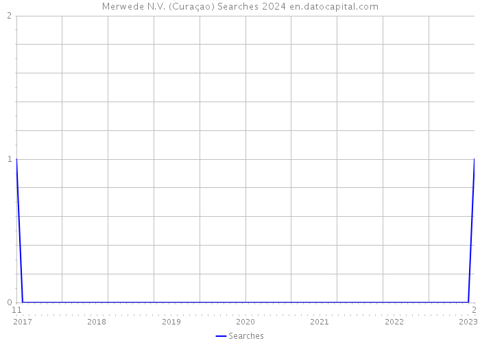 Merwede N.V. (Curaçao) Searches 2024 