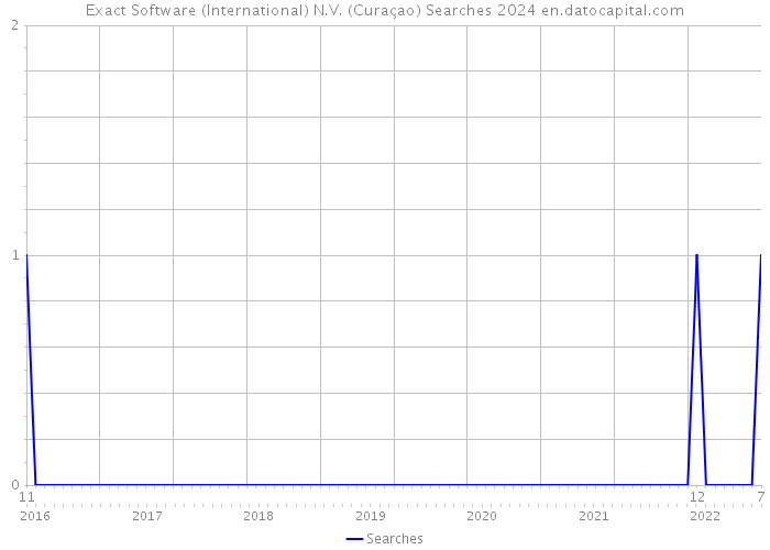 Exact Software (International) N.V. (Curaçao) Searches 2024 