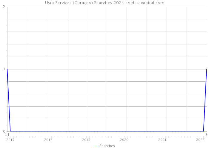 Usta Services (Curaçao) Searches 2024 