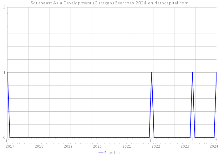 Southeast Asia Development (Curaçao) Searches 2024 