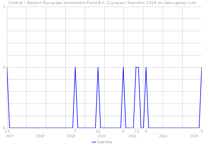 Central - Eastern European Investment Fund B.V. (Curaçao) Searches 2024 