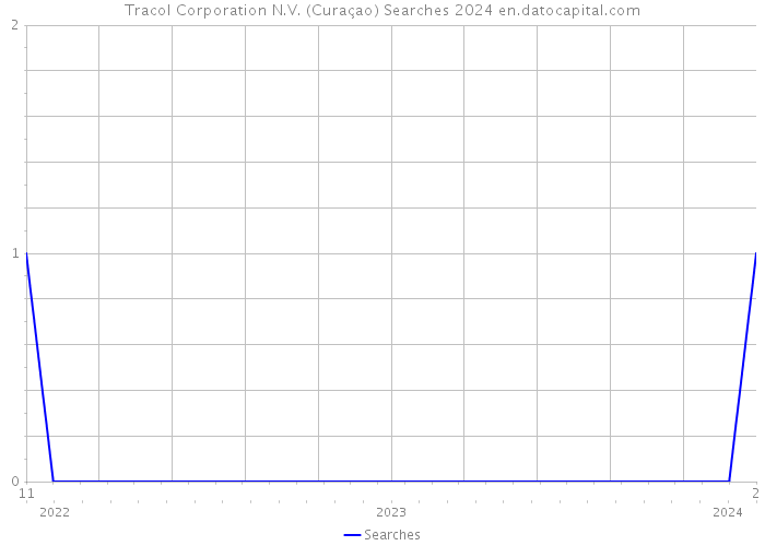 Tracol Corporation N.V. (Curaçao) Searches 2024 