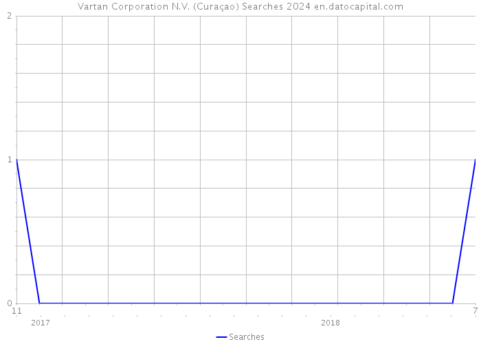 Vartan Corporation N.V. (Curaçao) Searches 2024 