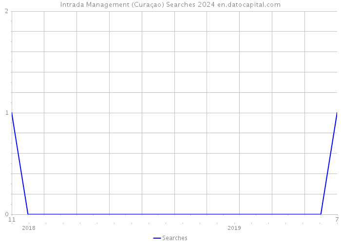 Intrada Management (Curaçao) Searches 2024 