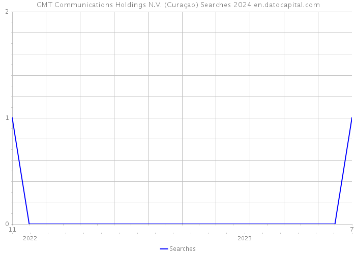 GMT Communications Holdings N.V. (Curaçao) Searches 2024 