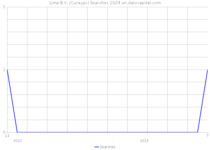 Lima B.V. (Curaçao) Searches 2024 