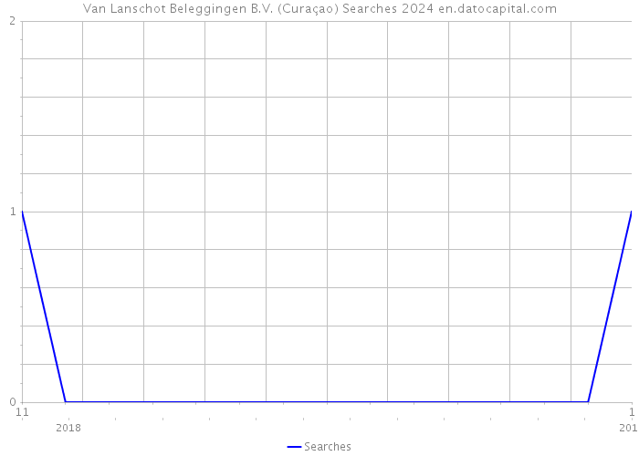 Van Lanschot Beleggingen B.V. (Curaçao) Searches 2024 