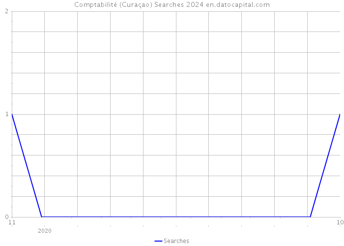Comptabilité (Curaçao) Searches 2024 