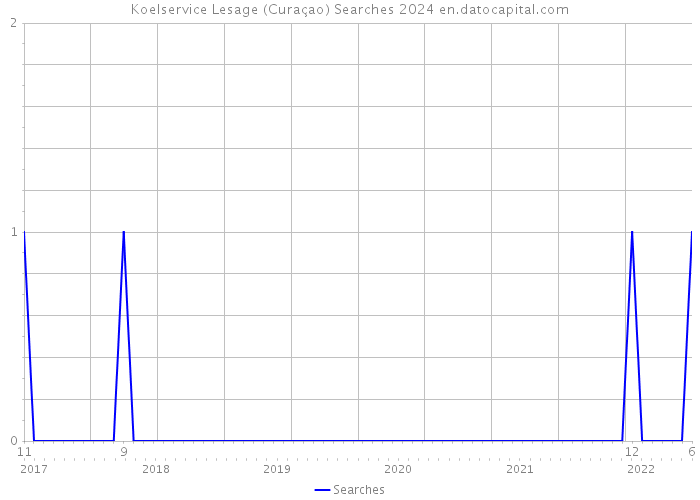 Koelservice Lesage (Curaçao) Searches 2024 