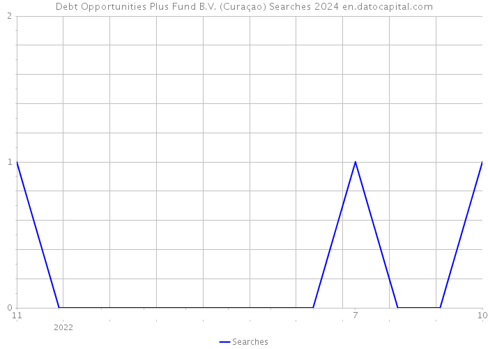 Debt Opportunities Plus Fund B.V. (Curaçao) Searches 2024 