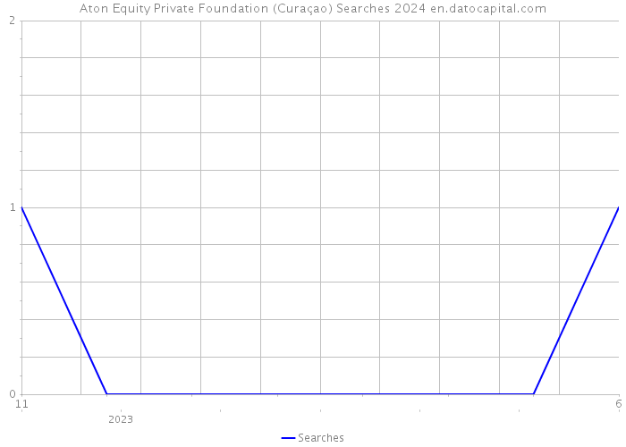 Aton Equity Private Foundation (Curaçao) Searches 2024 
