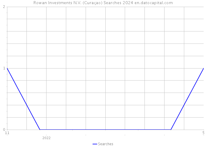 Rowan Investments N.V. (Curaçao) Searches 2024 