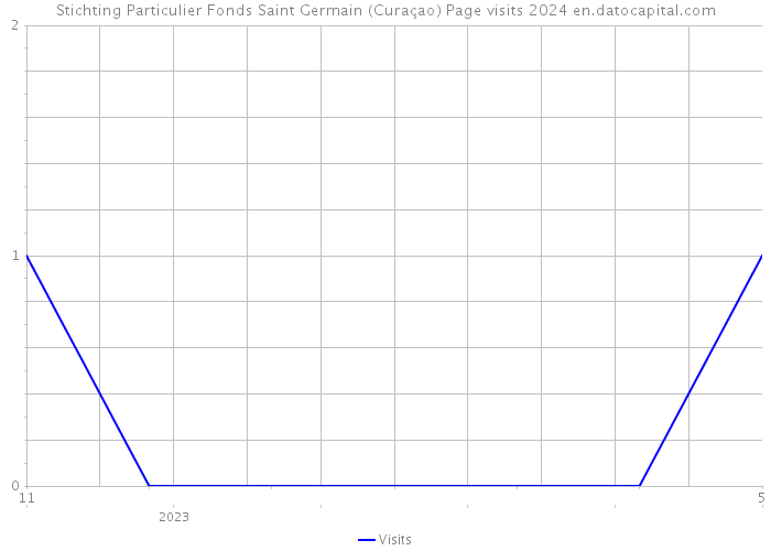 Stichting Particulier Fonds Saint Germain (Curaçao) Page visits 2024 