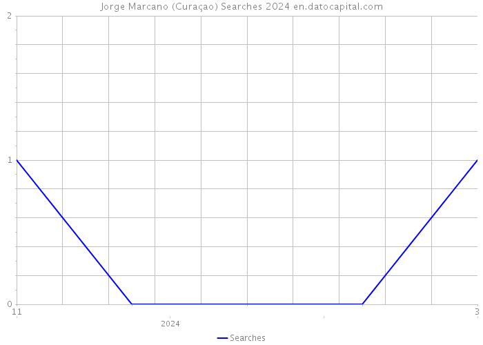 Jorge Marcano (Curaçao) Searches 2024 