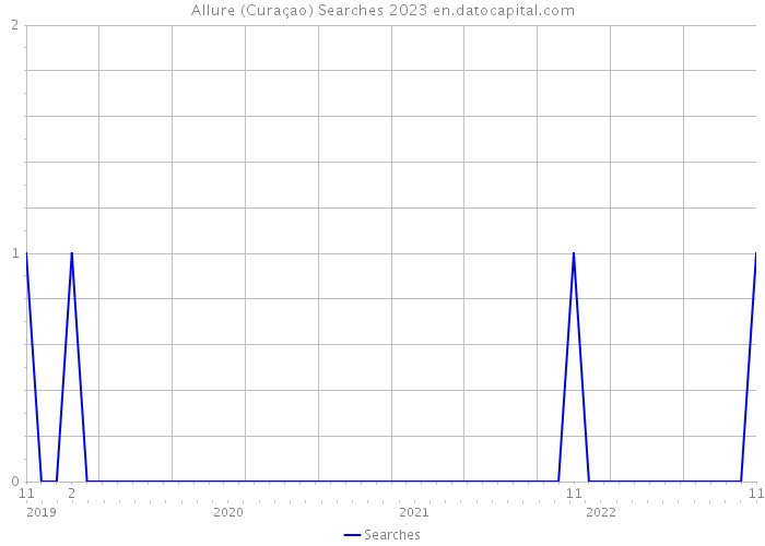 Allure (Curaçao) Searches 2023 