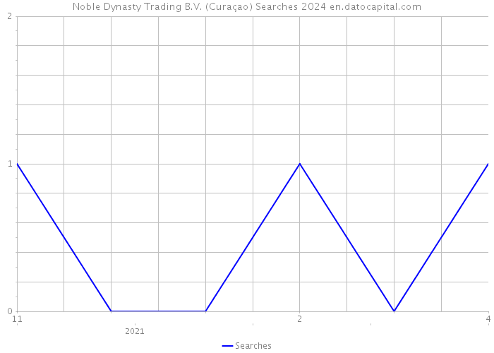 Noble Dynasty Trading B.V. (Curaçao) Searches 2024 