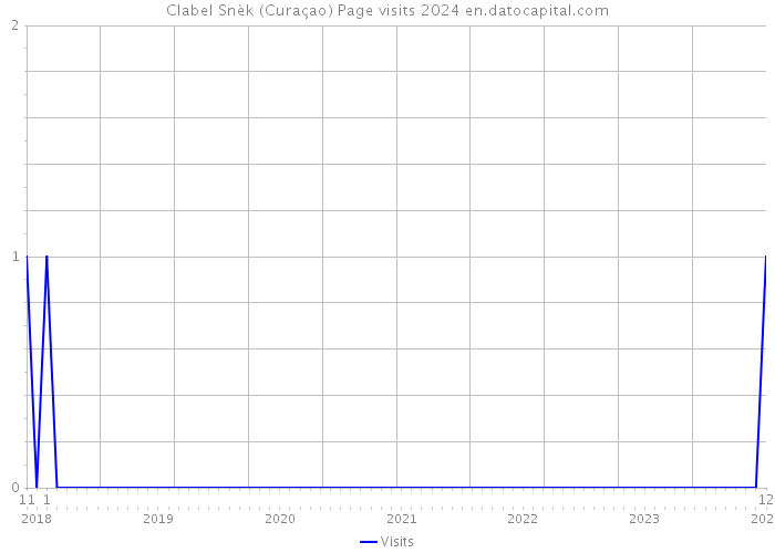 Clabel Snèk (Curaçao) Page visits 2024 