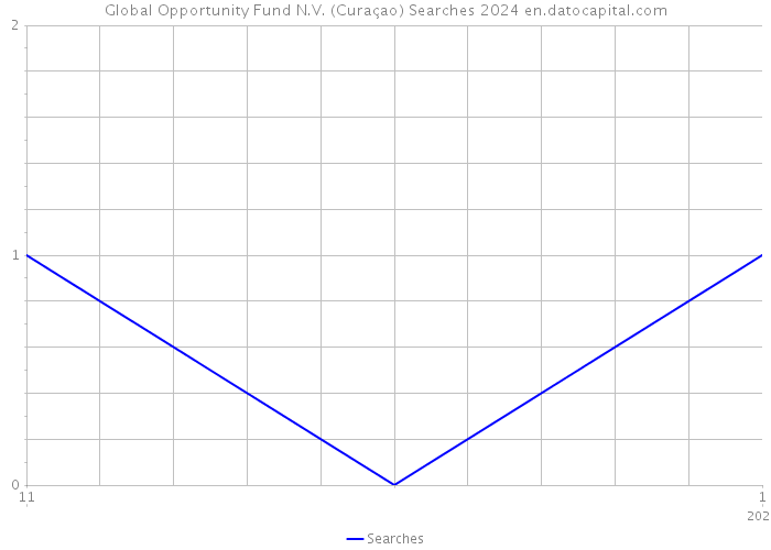 Global Opportunity Fund N.V. (Curaçao) Searches 2024 