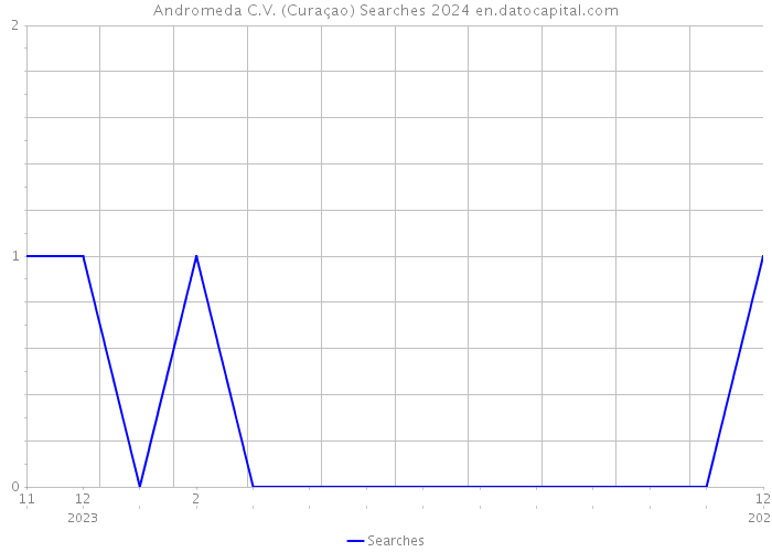 Andromeda C.V. (Curaçao) Searches 2024 