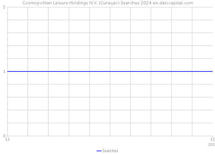 Cosmopolitan Leisure Holdings N.V. (Curaçao) Searches 2024 
