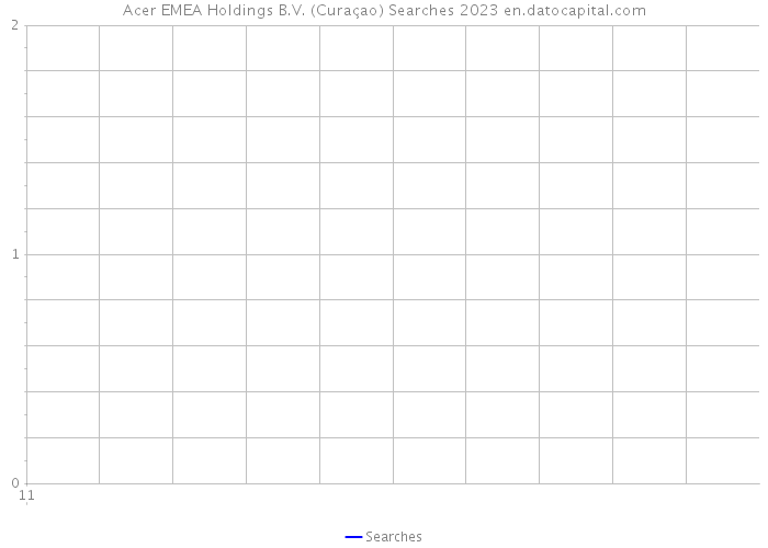 Acer EMEA Holdings B.V. (Curaçao) Searches 2023 