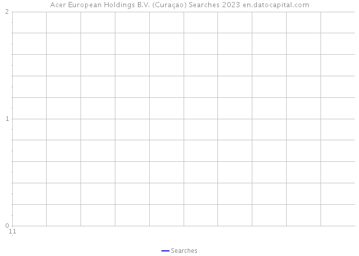 Acer European Holdings B.V. (Curaçao) Searches 2023 