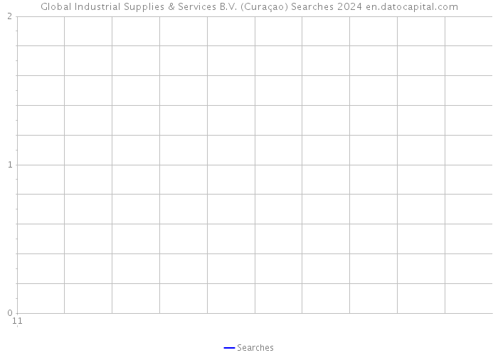 Global Industrial Supplies & Services B.V. (Curaçao) Searches 2024 