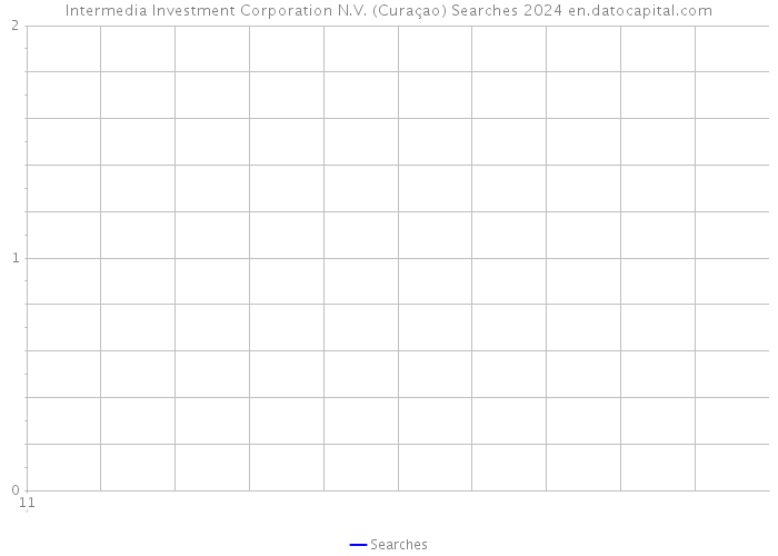 Intermedia Investment Corporation N.V. (Curaçao) Searches 2024 