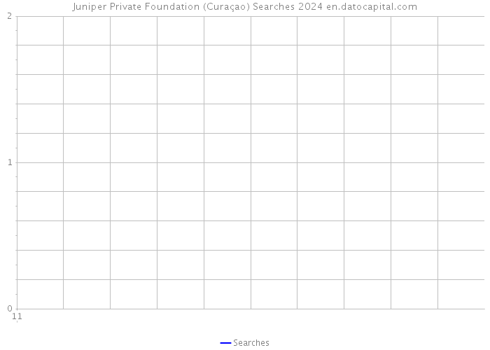 Juniper Private Foundation (Curaçao) Searches 2024 