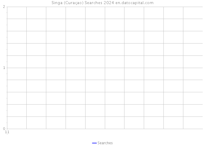 Singa (Curaçao) Searches 2024 