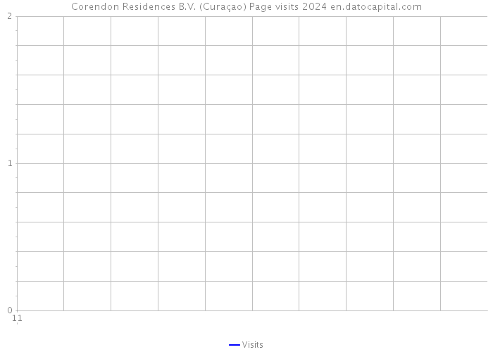 Corendon Residences B.V. (Curaçao) Page visits 2024 