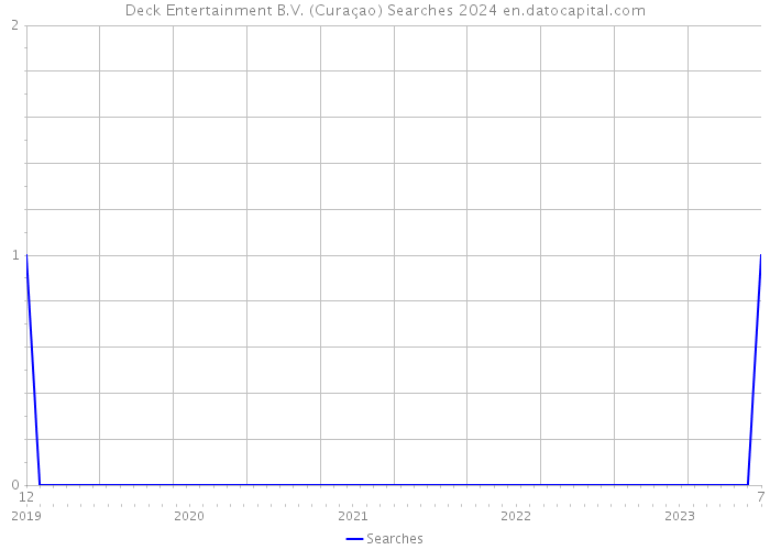 Deck Entertainment B.V. (Curaçao) Searches 2024 