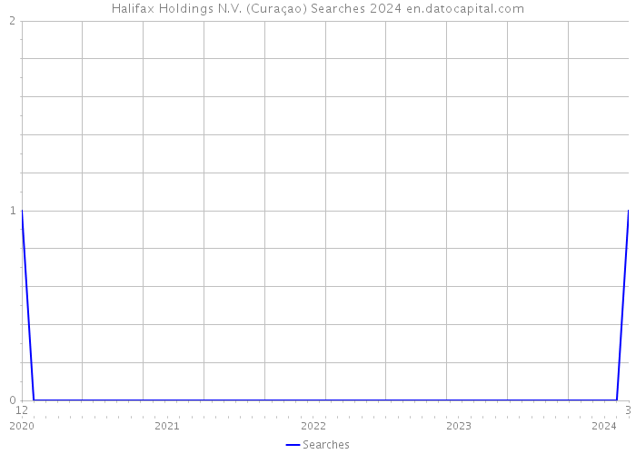 Halifax Holdings N.V. (Curaçao) Searches 2024 