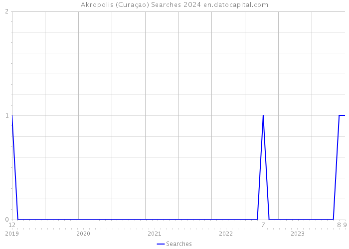 Akropolis (Curaçao) Searches 2024 