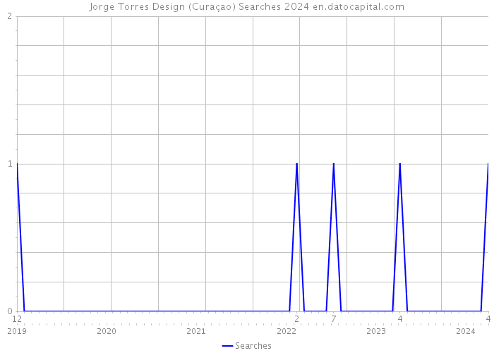 Jorge Torres Design (Curaçao) Searches 2024 