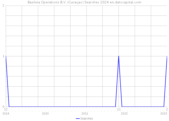 Basileia Operations B.V. (Curaçao) Searches 2024 