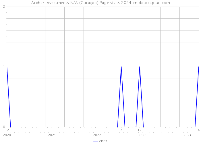 Archer Investments N.V. (Curaçao) Page visits 2024 