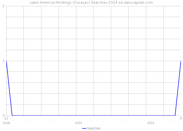 Latin America Holdings (Curaçao) Searches 2024 