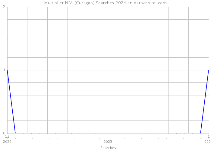 Multiplier N.V. (Curaçao) Searches 2024 