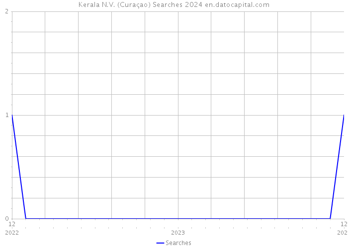 Kerala N.V. (Curaçao) Searches 2024 