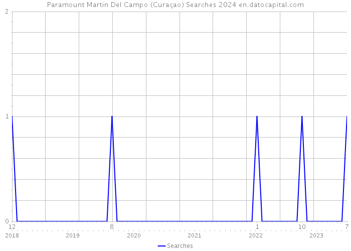 Paramount Martin Del Campo (Curaçao) Searches 2024 