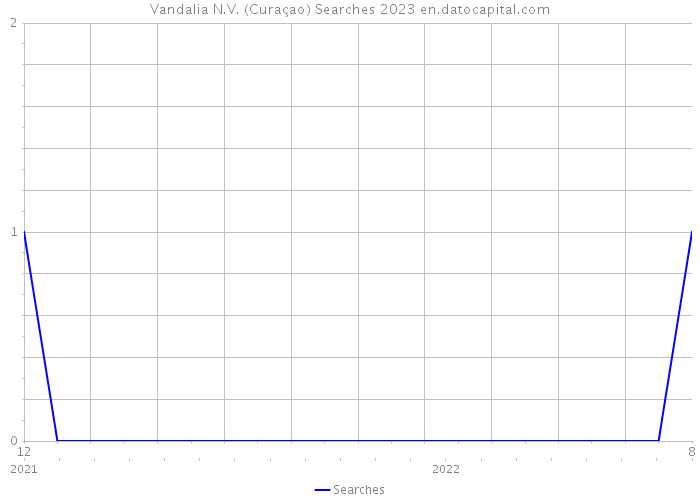 Vandalia N.V. (Curaçao) Searches 2023 