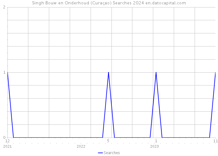 Singh Bouw en Onderhoud (Curaçao) Searches 2024 