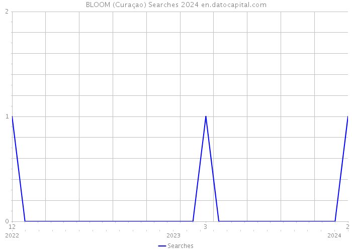 BLOOM (Curaçao) Searches 2024 