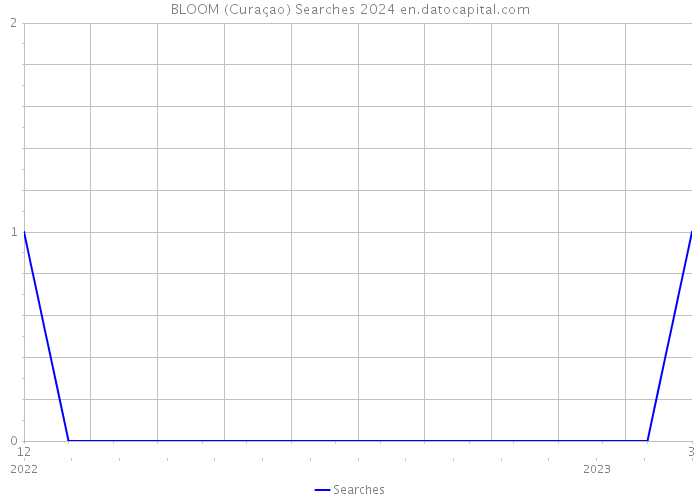 BLOOM (Curaçao) Searches 2024 