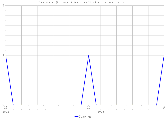 Clearwater (Curaçao) Searches 2024 
