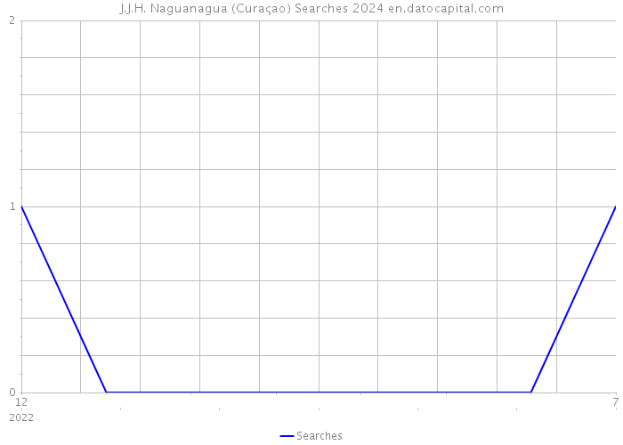 J.J.H. Naguanagua (Curaçao) Searches 2024 