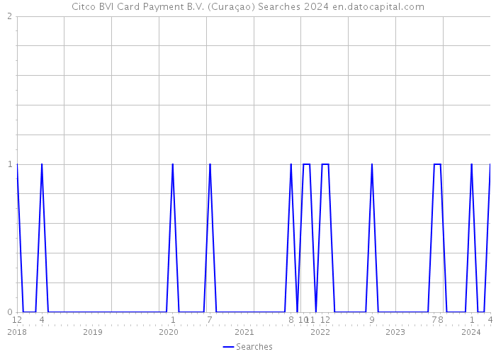 Citco BVI Card Payment B.V. (Curaçao) Searches 2024 