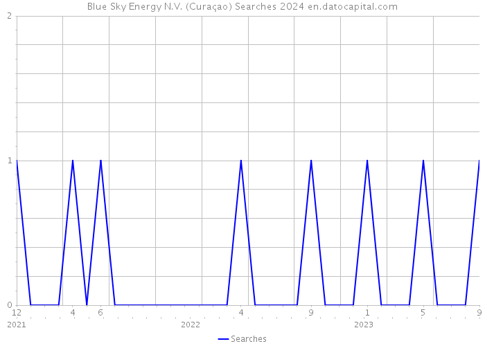 Blue Sky Energy N.V. (Curaçao) Searches 2024 