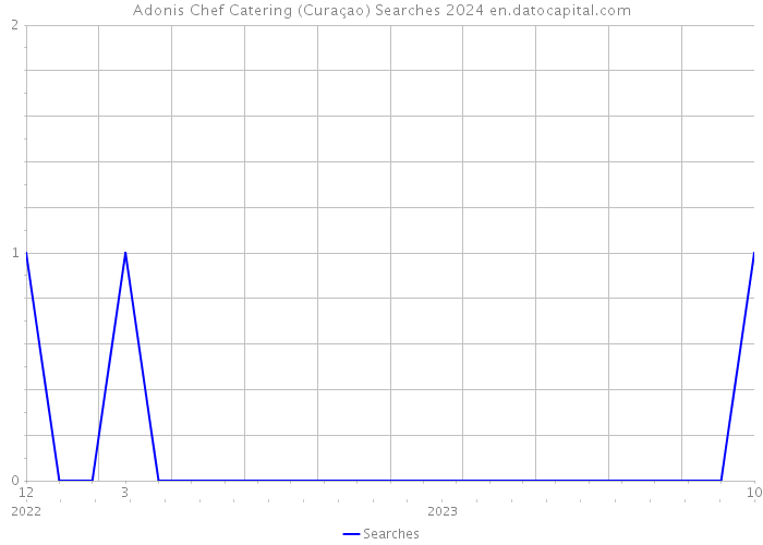 Adonis Chef Catering (Curaçao) Searches 2024 